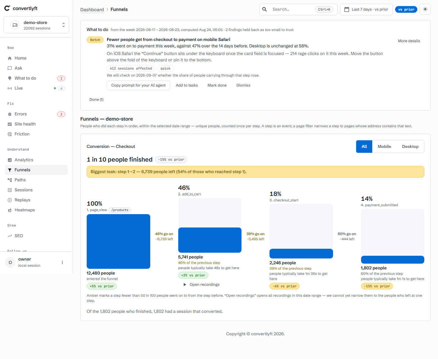 The Funnels view in convertlyft, demo data for a fictional store: a four-step checkout funnel where 1 in 10 people finished, the biggest leak marked between step 1 and step 2, and Funnels, Paths, Replays and Heatmaps listed in the side menu.