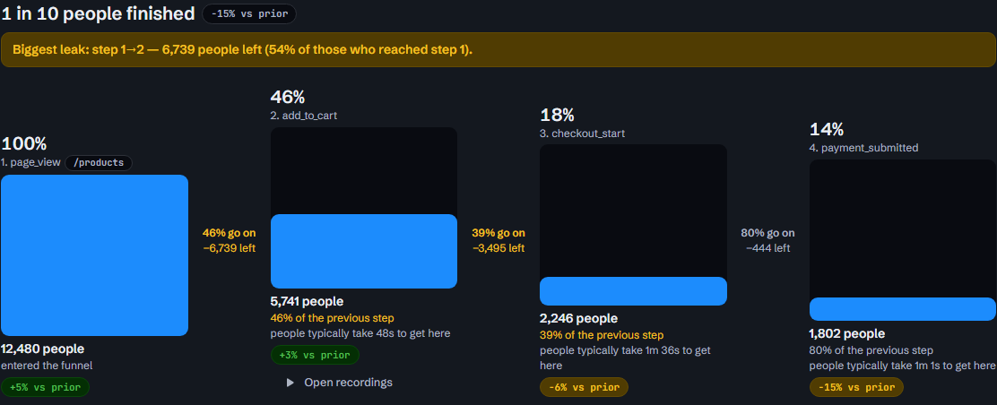 Funnels screen, dark theme: a four-step checkout funnel — 100% page view, 46% add to cart, 18% checkout start, 14% payment — with the biggest leak flagged between steps 1 and 2. Demo data.