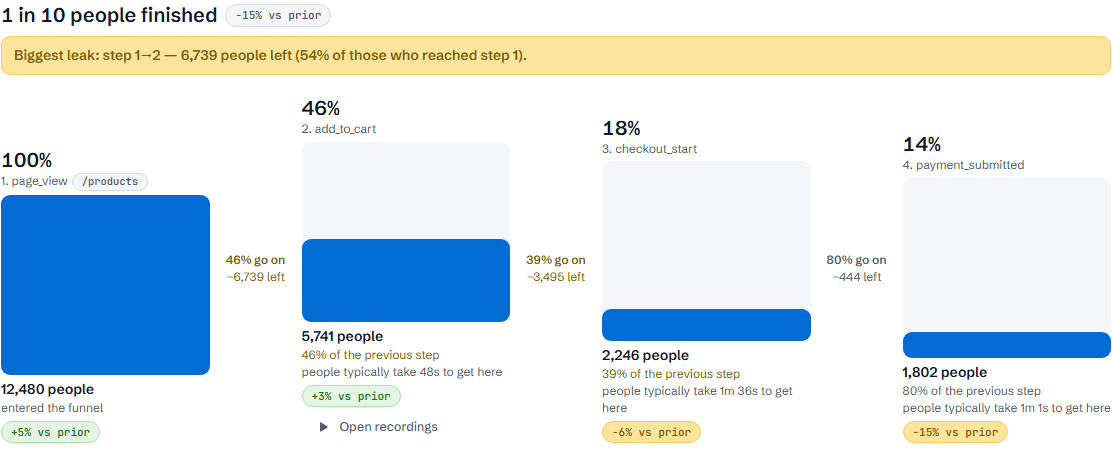 Funnels screen: a four-step checkout funnel — 100% page view, 46% add to cart, 18% checkout start, 14% payment — with the biggest leak flagged between steps 1 and 2. Demo data.