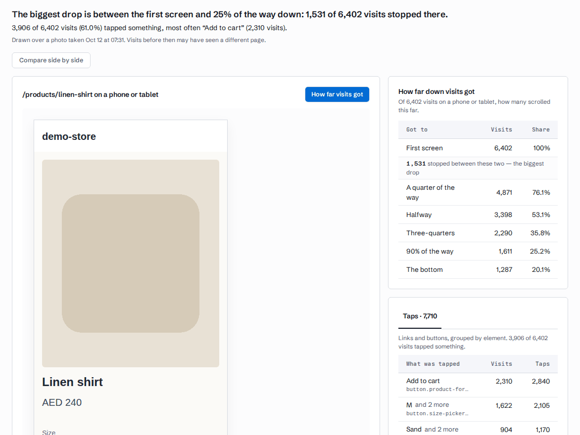 Heatmap screen, demo data: how far down a product page visits got, and what they tapped.
