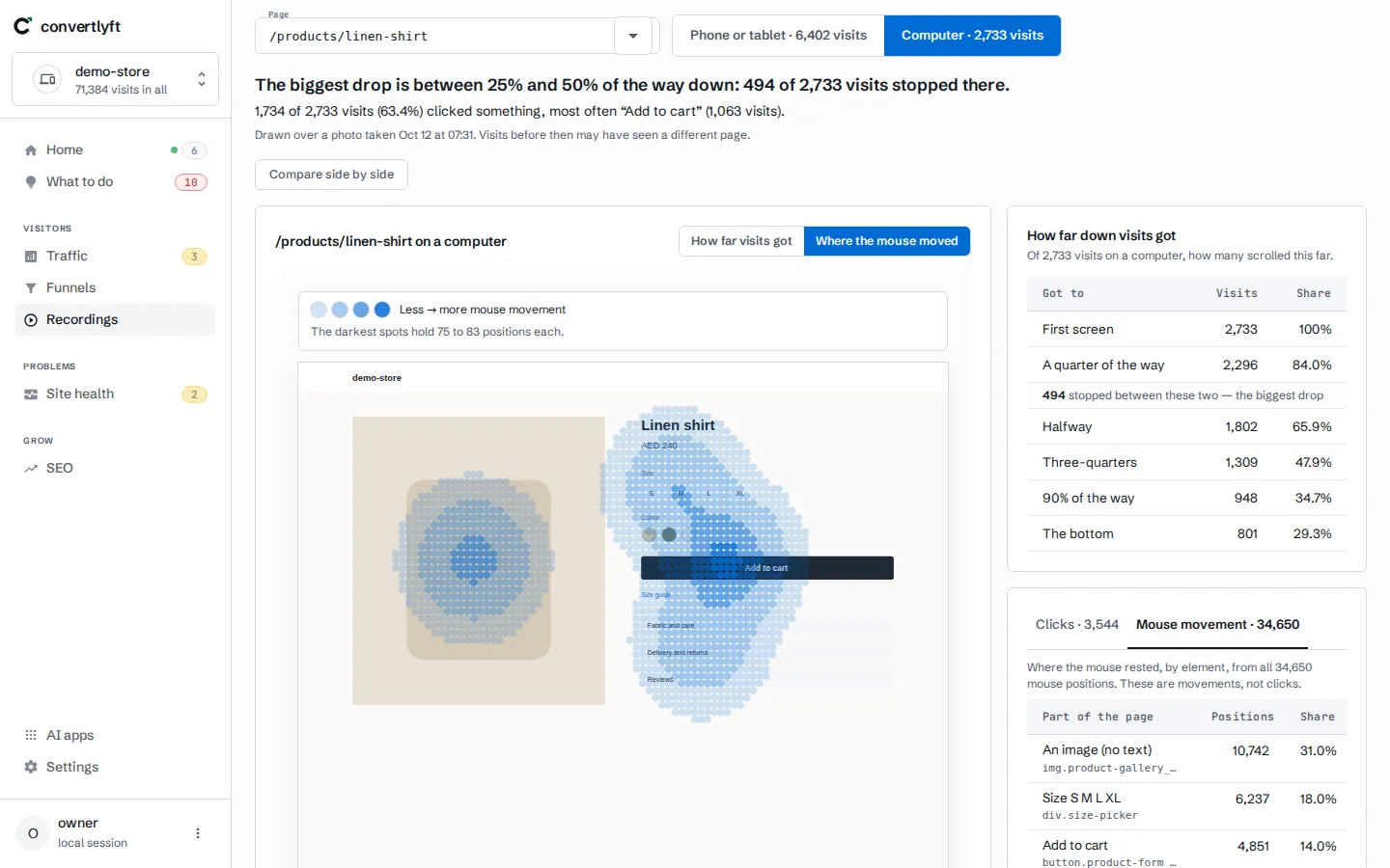 Heatmap on demo data: where the mouse moved on a product page, densest over Add to cart.